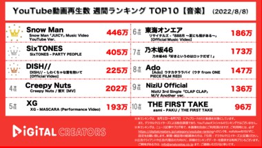 【YouTubeランキングTOP10】週間動画再生数<音楽>~ジャニーズの人気グループが1位2位を独占~