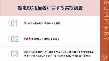 【越境EC担当者になるのは実はハードルが低い?】8割以上が感じていた越境EC開始前の不安について 現在も不安を感じる担当者はたった約2割