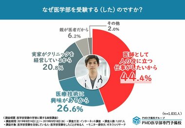 【医学部受験の突破のカギは“効率化”!】受験生が改善すべきは「苦手分野の克服」と「時間効率のアップ」!AIによる学習システムとは・・・?