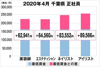 美プロ調べ「2020年4月 最低賃金から見る美容業界の給料調査」~千葉版~