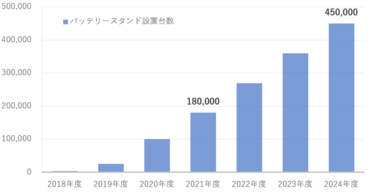 スマホ充電バッテリーシェアリング2024年に45万台規模に