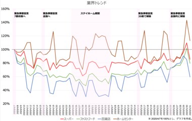 緊急事態宣言解除後のスーパーや百貨店等9業種の店舗周りの人流変化調査|来訪者数は宣言解除前比較で10-40%増加も昨年同期比で20-30%減の業種も