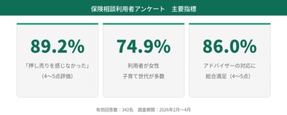 保険相談利用者の約9割が「押し売りを感じなかった」と回答