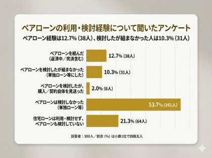 【ペアローンを組んだ人の割合は？】回答者300人アンケート調査
