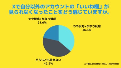 【Z世代のホンネ調査】Xのいいね欄閉鎖!Z世代にとってのいいね欄は、「人となり」を見るものだったことが判明。