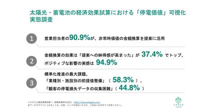 [独自レポートVol.47]太陽光営業の9割が「電気代と停電損失の回避額」の同時試算を支持