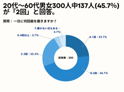 20~60代男女の45.7%が、一日に何回歯を磨きますか?の質問に「2回」と回答。【歯磨きに関するアンケート】