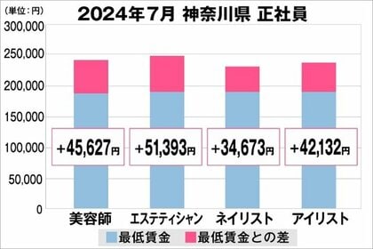 美プロ調べ「2024年7月 最低賃金から見る美容業界の給料調査」~神奈川版~