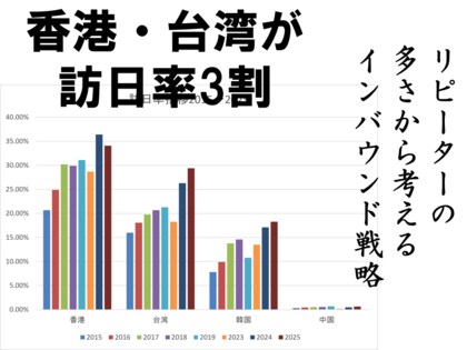 「訪日率」で見えてくる、常連客の国・新規客の国