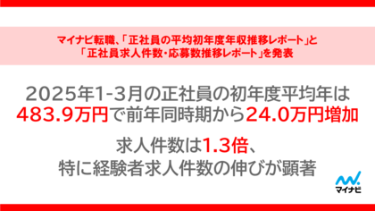 マイナビ転職「正社員の平均初年度年収推移レポート」と「正社員求人件数・応募数推移レポート」を発表