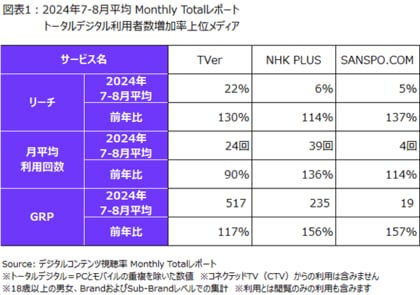ニールセン、デジタルコンテンツ視聴率のMonthly Totalレポートによるオリンピック開催時のトータルデジタル利用者数の増加率上位メディアの利用状況を発表