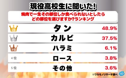 現役高校生に聞いた!“焼肉で一生その部位しか食べられないとしたらどの部位?”ランキングを大公開!