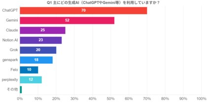 【生成AIの利用調査】生成AI市場シェア、ChatGPTが70%で圧倒的首位―後発のGeminiも急成長【2025年4月最新調査】