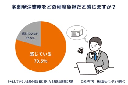 【名刺発注業務は“現場の叫び”が届かない】約8割の担当者が負担を実感も、経営者の関心は希薄な実態が明らかに
