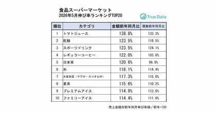 トマトジュースの売り上げが好調！前年同月比約4割増