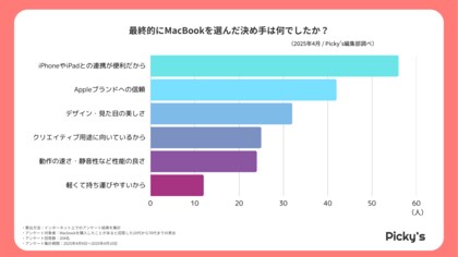 【204人にアンケート】MacBookを購入したユーザー調査を行いました。