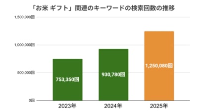 お米ギフトは「内祝い」を超えて贈答シーンの新たなインフラへ。
