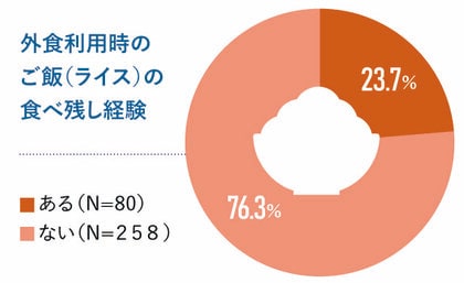 外食利用時のご飯(ライス)の食べ残しに関する調査2024/鈴茂器工