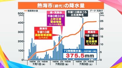熱海で土石流　避難指示なく “警戒情報”　どう避難スイッチいれるか？
