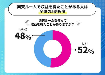 楽天ROOM(ルーム)は稼げない?実際に稼いでいる人は全体の5割程度!月数万稼いでいる人に気を付けるポイントやコツを聞きました。