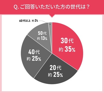 男女110人に聞いた!アイクリームの実態調査|使ってみたいアイクリーム第2位はオルビス(ORBIS) アイゾーンチューナー!では第1位は?