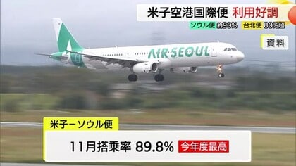 米子発着の国際線搭乗率好調 ソウル便25年度最高の90％ 台北便4か月連続80％超　日本人利用は低調