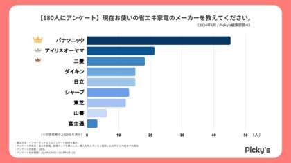 【180人にアンケート】省エネ家電、節電グッズはどう選ぶ?選び方・価格帯・メーカーなどを調査しました
