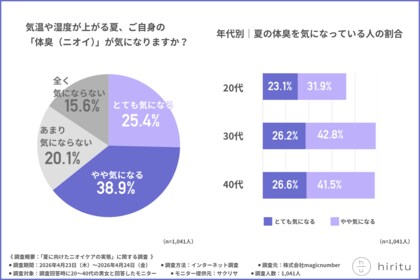 【恋人・友人のニオイ、実はみんな我慢している？】夏は“根本ケア”が重要に
