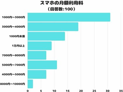 【調査レポート】スマホの月額利用料はどのぐらい?気になる料金を調査しました!