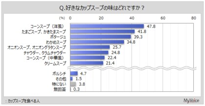 【カップスープに関する調査】カップスープを食べる人が好きな味は「コーンスープ（洋風）」が5割弱で最多。「たまごスープ、かきたまスープ」「ポタージュ」が4割前後で続く