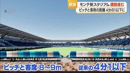 【モンテディオ山形】新スタジアムのピッチと観客席の近さが魅力・現状の4分の1以下に　工事進捗順調