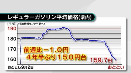 約4年半ぶりの150円台に　ガソリン価格159.7円　平均価格は全国で8番目の高値　大分