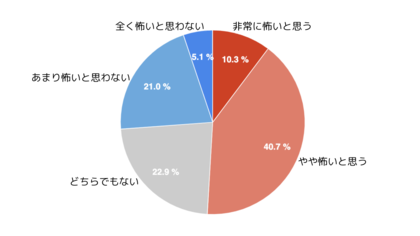 SNSでの誹謗中傷や批判が怖く、誰にも相談できぬまま一人で悩みを抱え込んだ経験がある女性は3割以上 ~ベビカムが妊娠・育児中の悩み相談の実態を調査~