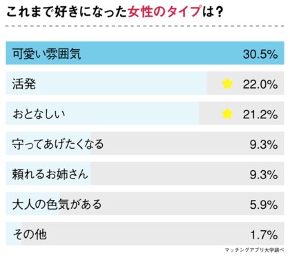B型男子と恋愛したい方必見 1番相性がよかった血液型 をb型男子118人にアンケート