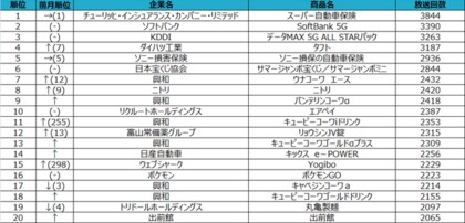 年7月度テレビcm放送回数ランキングを発表 コロナ禍で変化するコマーシャルメッセージ