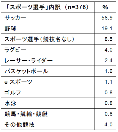 令和初の小学１年生 将来の夢 男の子 スポーツ選手 が1位も ２位に僅差で 警察官 女の子 １位は圧倒的人気で ケーキ屋 パン屋 ４人に１人あこがれ