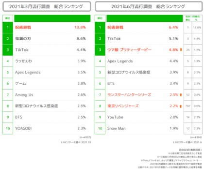 Lineリサーチ 若年層の流行に関する定点調査 21年上期