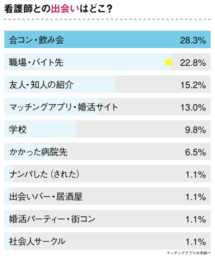 看護師と付き合いたい男性必見 出会った場所 アプローチ方法を 元彼氏 へ