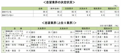 確報版 22卒学生の3月1日時点の就職意識調査 キャリタス