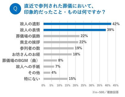 葬儀において記憶に残るもの 4割が 故人の表情 と回答 一方 闘病や死後硬直で 生前の顔との違い を感じたことがある人も約7割 生前の元気だった頃の姿に近づける エンバーミング で後悔しないお別れを