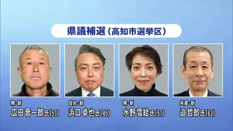 高知県議会補欠選挙（高知市選挙区）がきょう告示、新人4人が2議席争う　投開票は2月8日