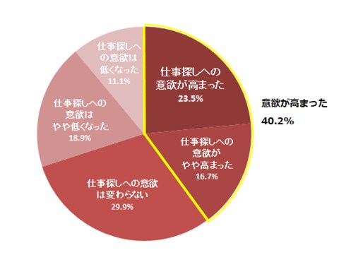 主婦1000人アンケート 緊急事態宣言が解除され 就業意欲が高まった 40 2 求人情報で知りたいコロナ対策は 換気 消毒 マスク