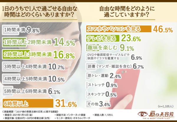 育児疲れだけじゃない コロナ禍で主婦の 目 が危険 疲労を癒し キラキラと輝く目元を取り戻す方法とは