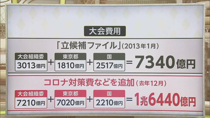 大会費用は1兆6440億円で当初の2倍以上に