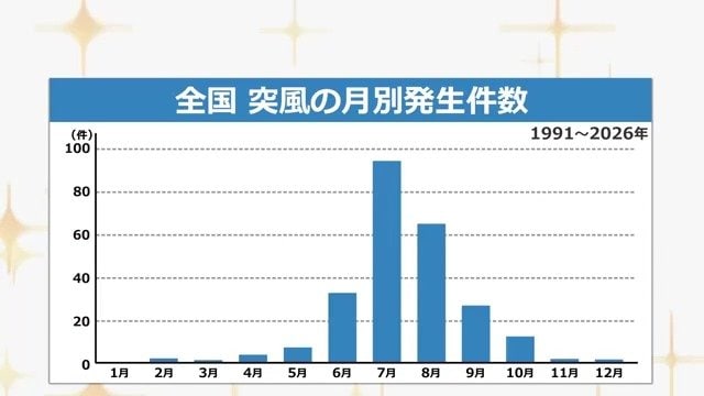 突風の月別発生件数（全国）