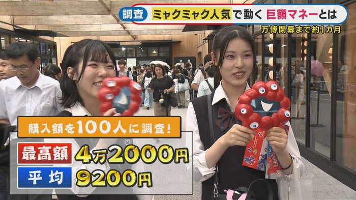 購入金額の最高は4万2000円、平均およそ9200円という結果に!
