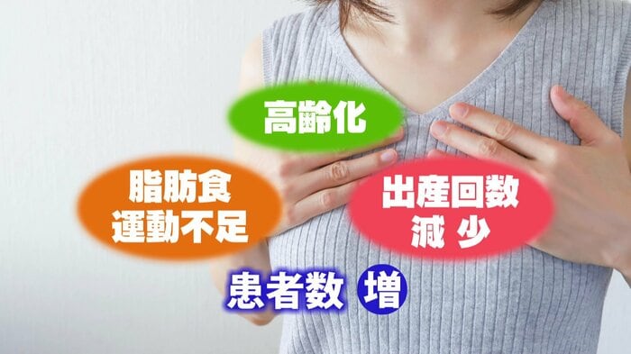ライフスタイルの変化などで患者数が増加している