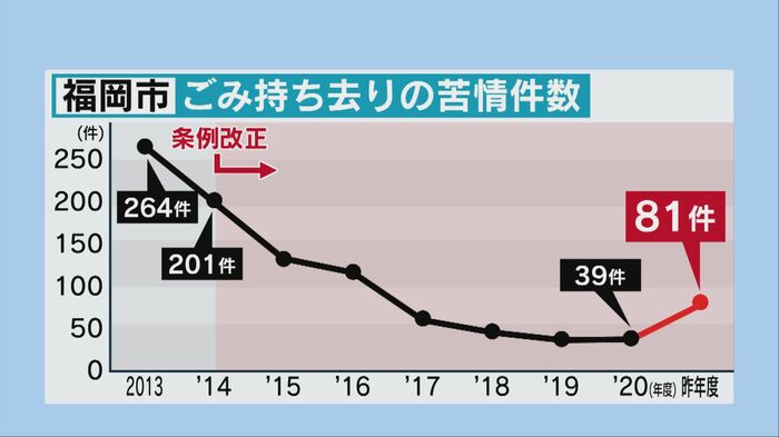 減少していた家庭ごみの持ち去りへの苦情が増加