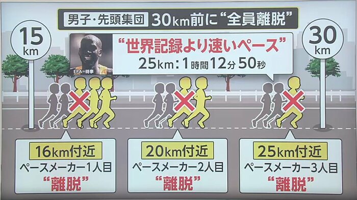 世界記録より早いペースでペースメーカーが次々離脱