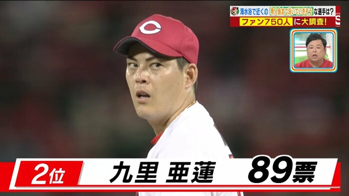 第2位 九里亜蓮投手 (89票)